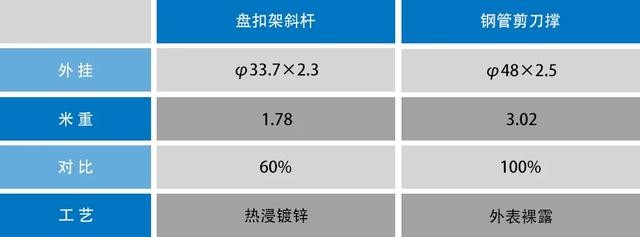 千万不要用钢管来代替盘扣式脚手架斜拉杆